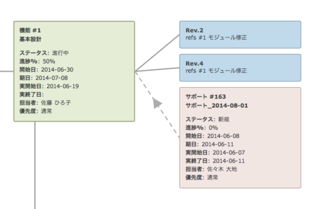 チケット関連図