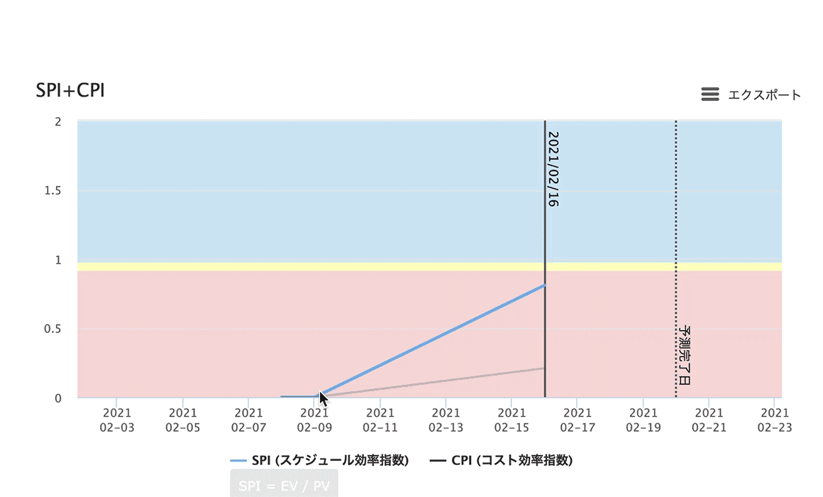 EVM（出来高管理）：SPI+CPI
