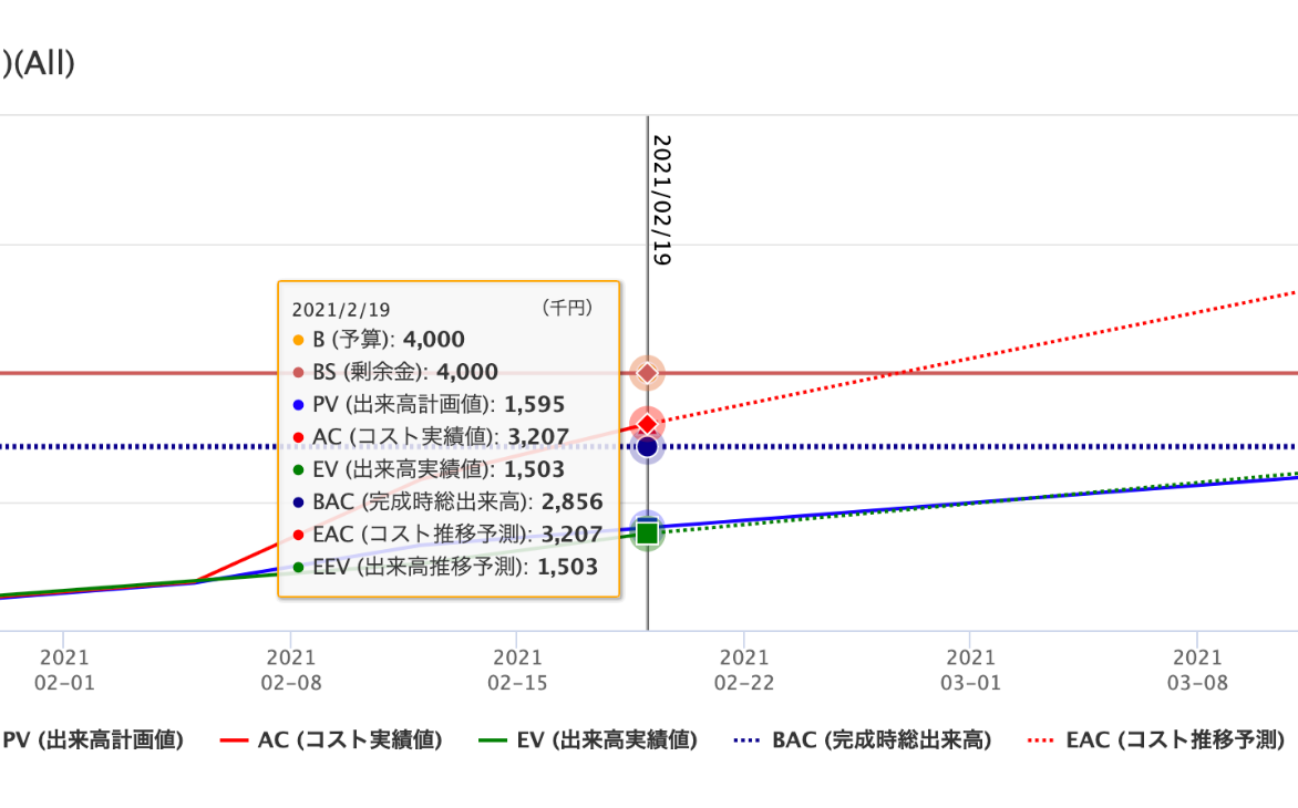 EVM(出来高管理)との連携