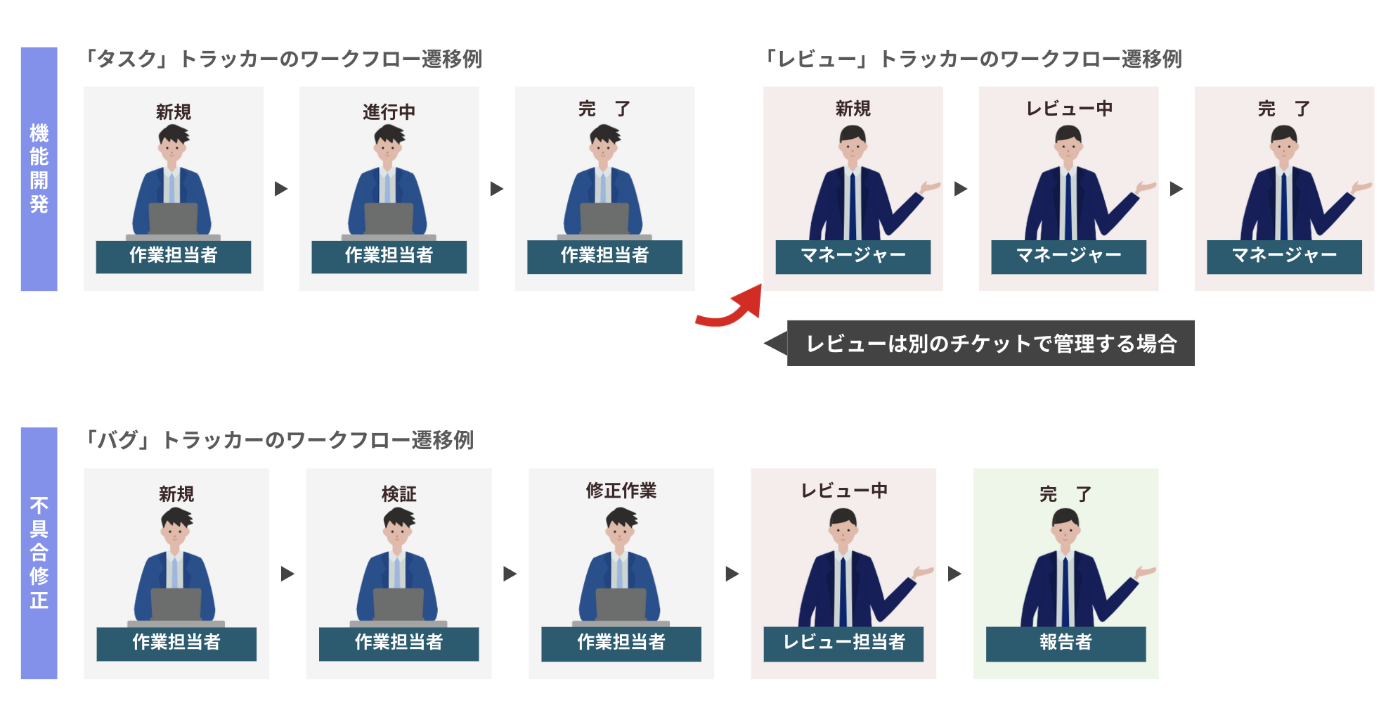 タスク:ワークフロー機能