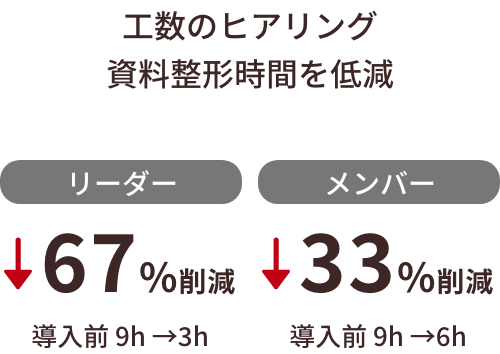 リーダー67%削減 メンバー33%削減