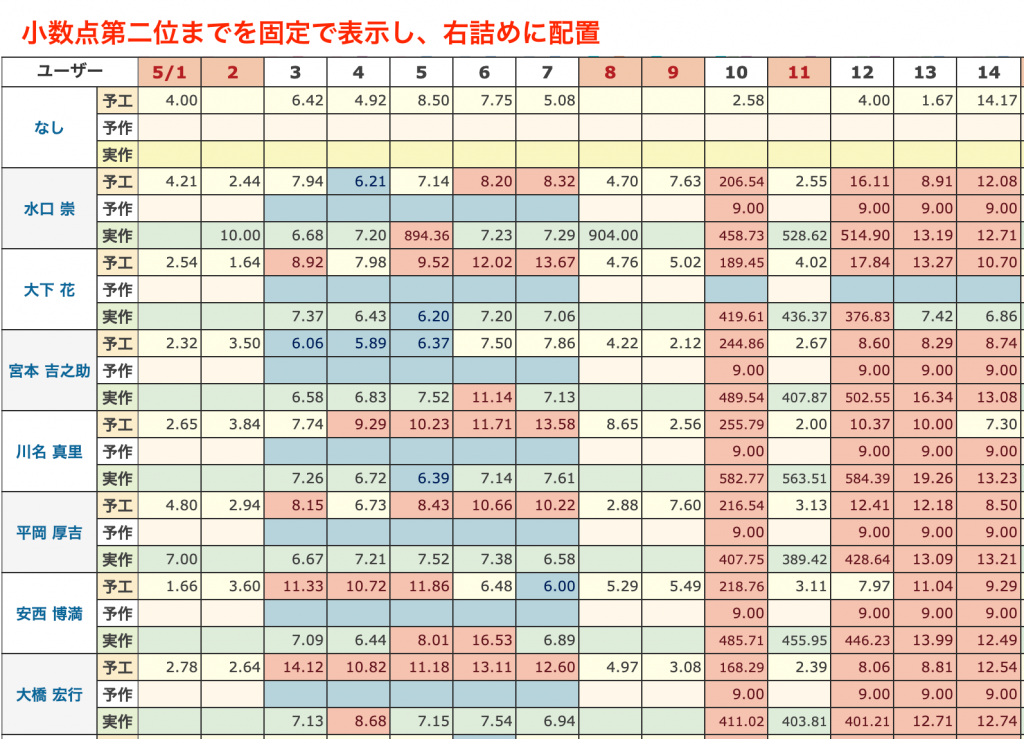 小数点第2位までを固定し右詰めで表示