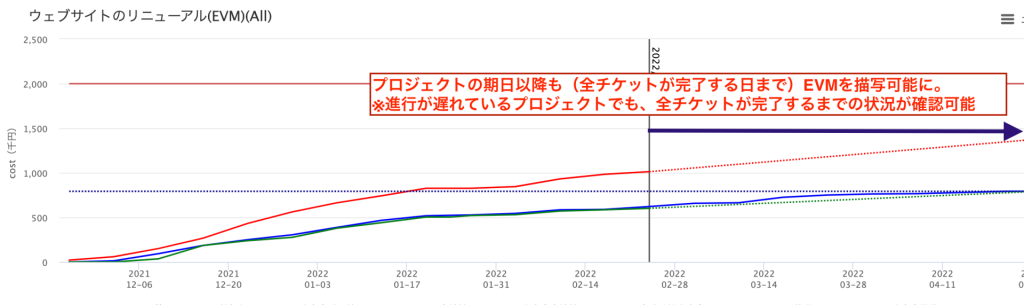 期日を超えていても、全チケット完了するまではEVMを描写可能に