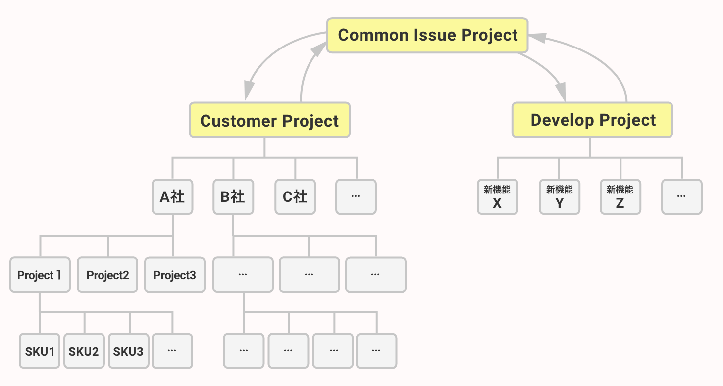 Lychee Redmine Common Issueによるプロジェクト階層管理構造