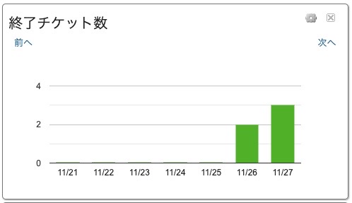 終了チケット数パネル