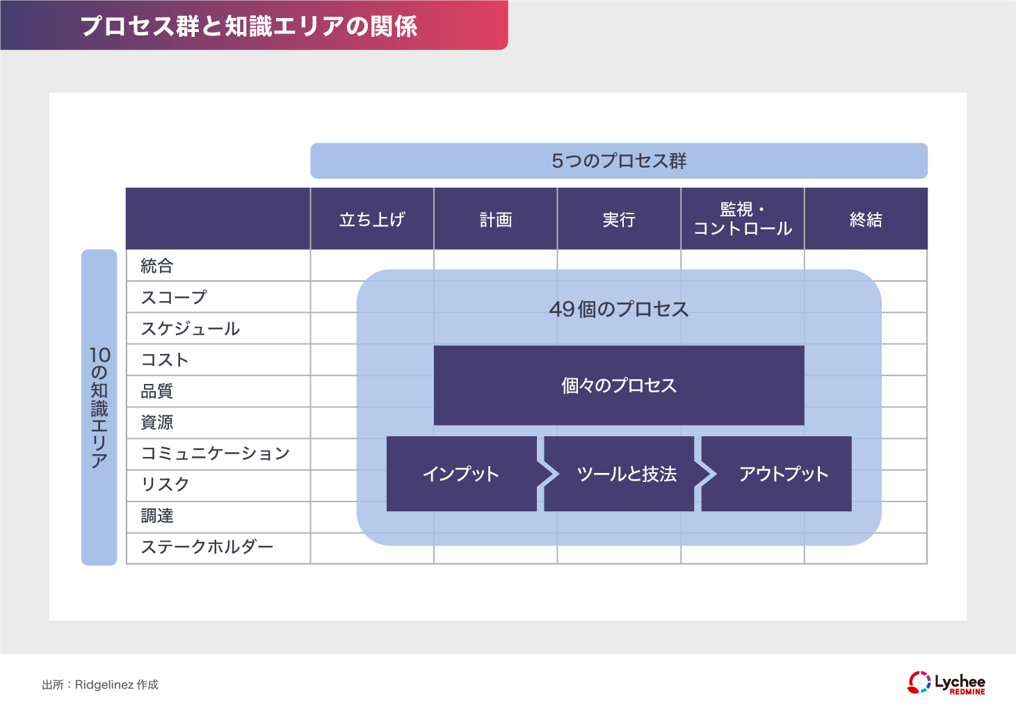PMBOKプロセス群と知識エリアの関係図