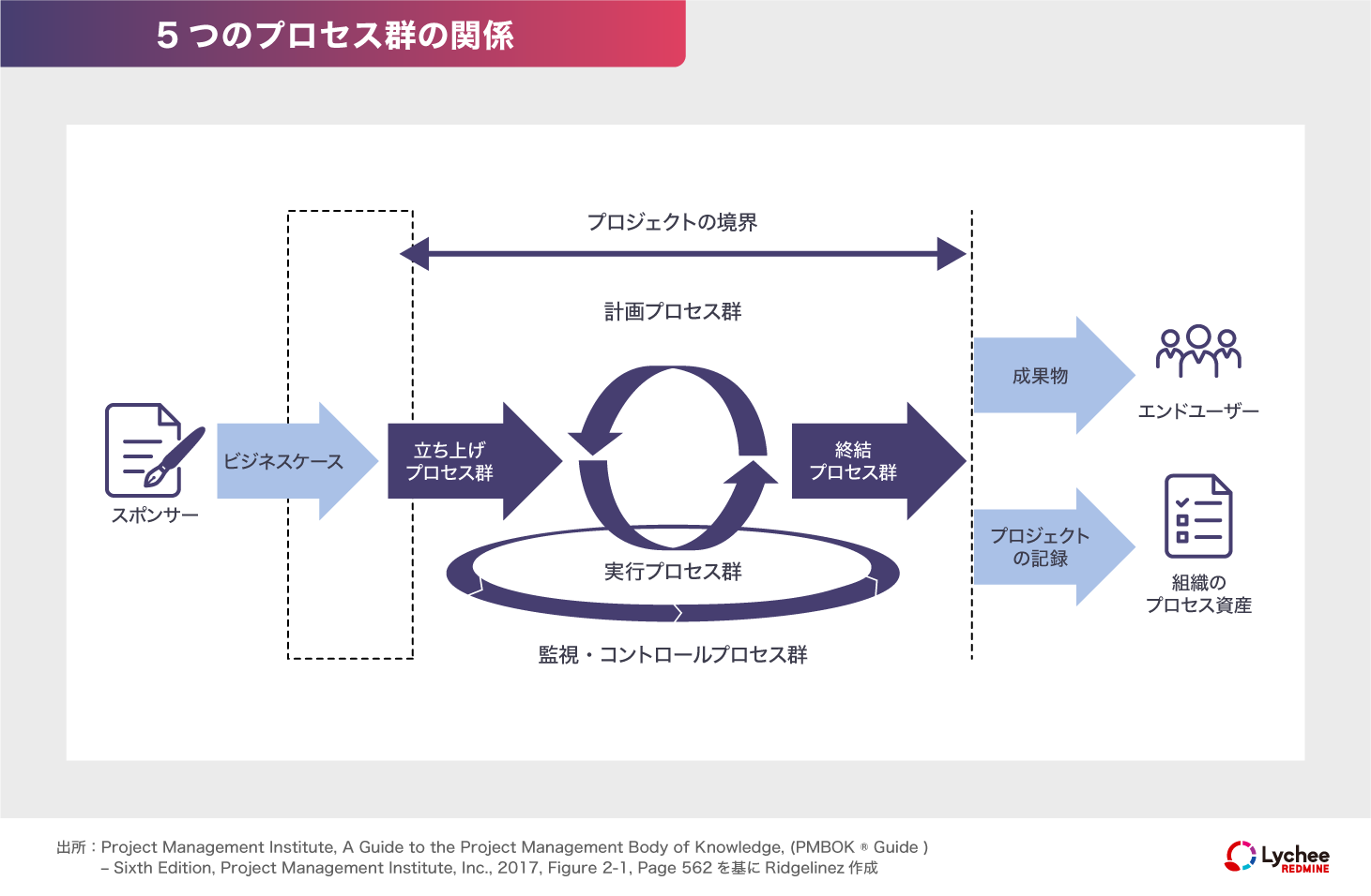 5つのプロセス群の関係図