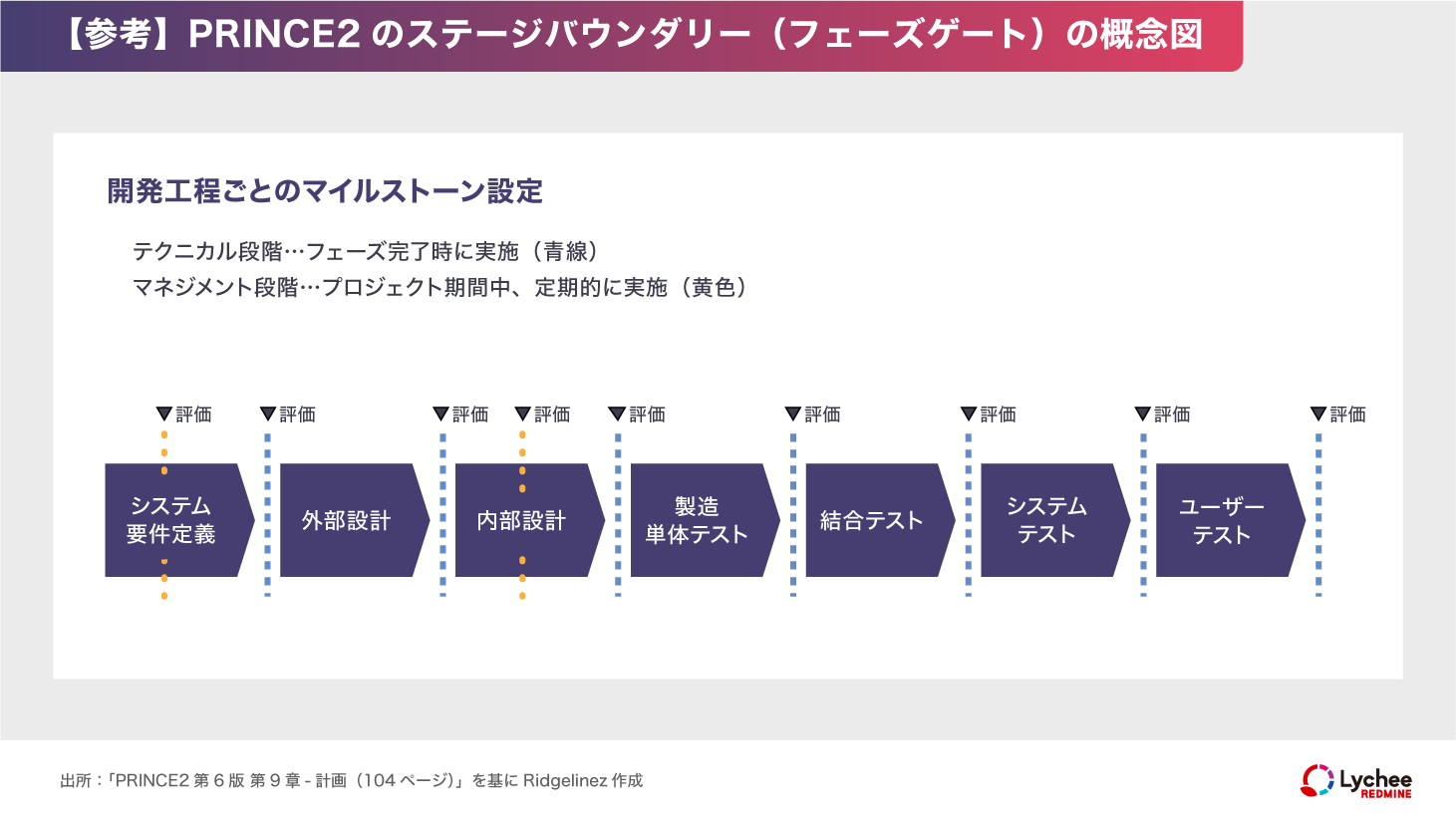 PRINCE2ステージバウンダリー(フェーズゲート)概念図