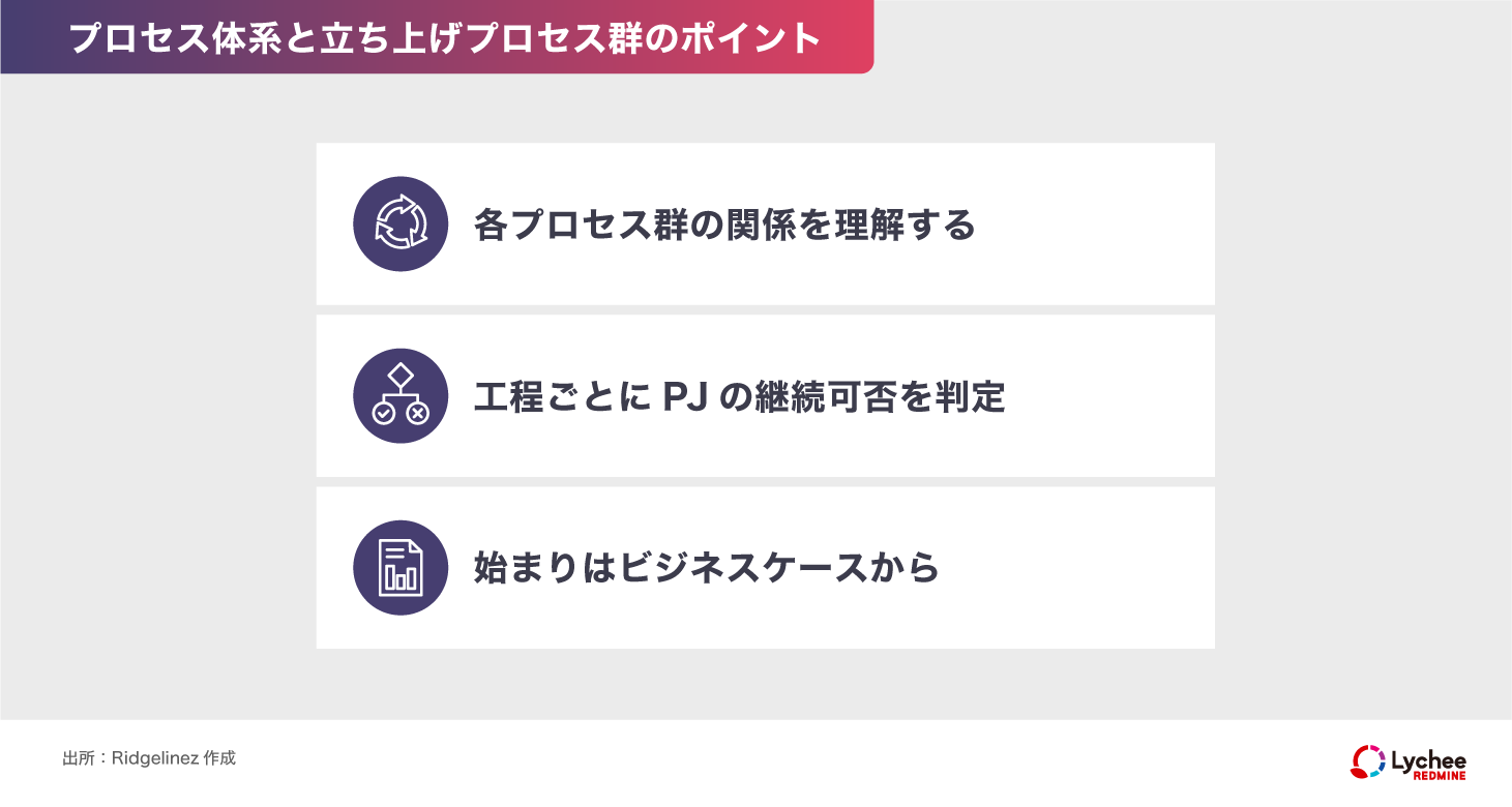 プロセス体系と立ち上げプロセス群のポイント(まとめ図)