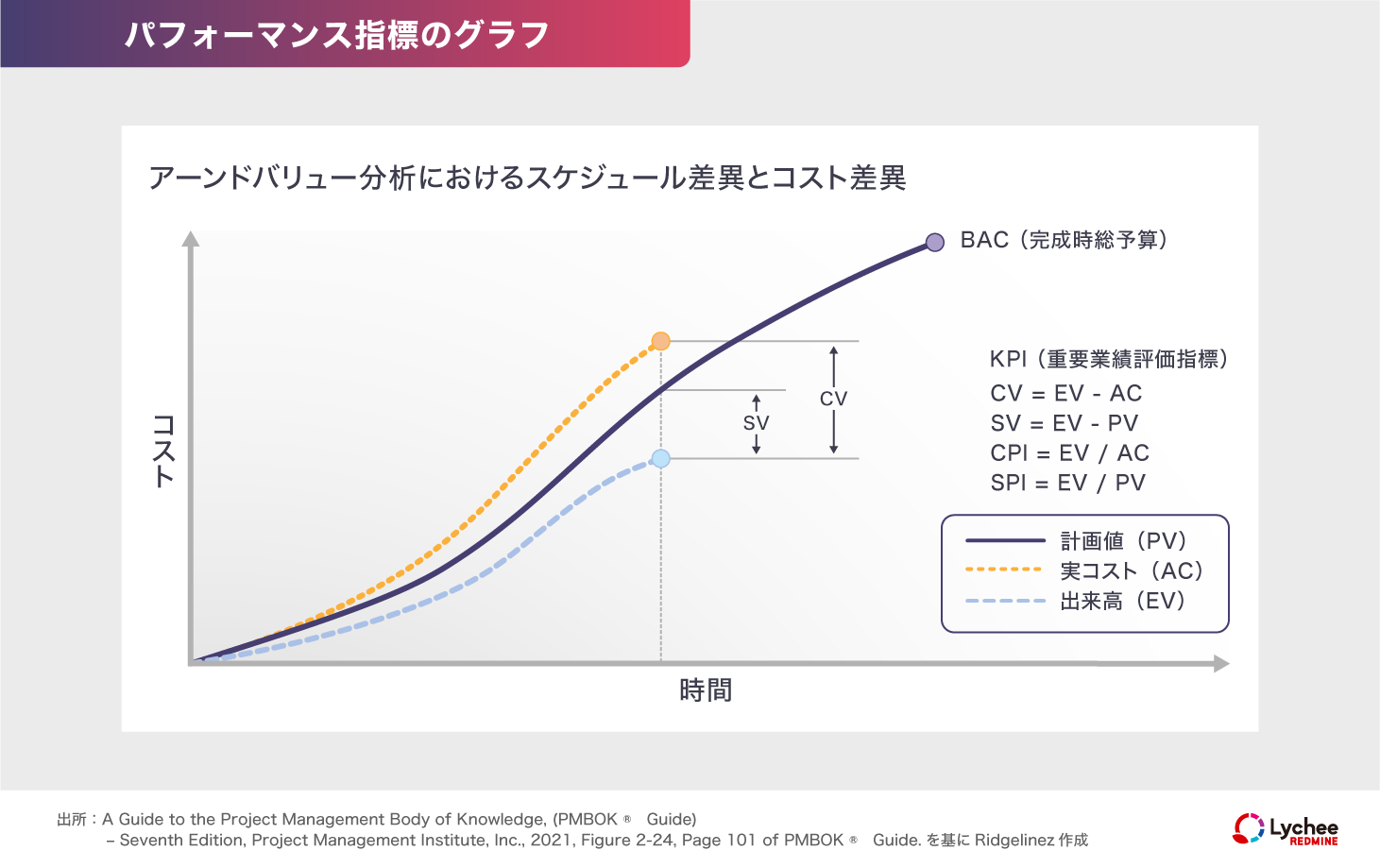 EVMのパフォーマンス指標グラフ